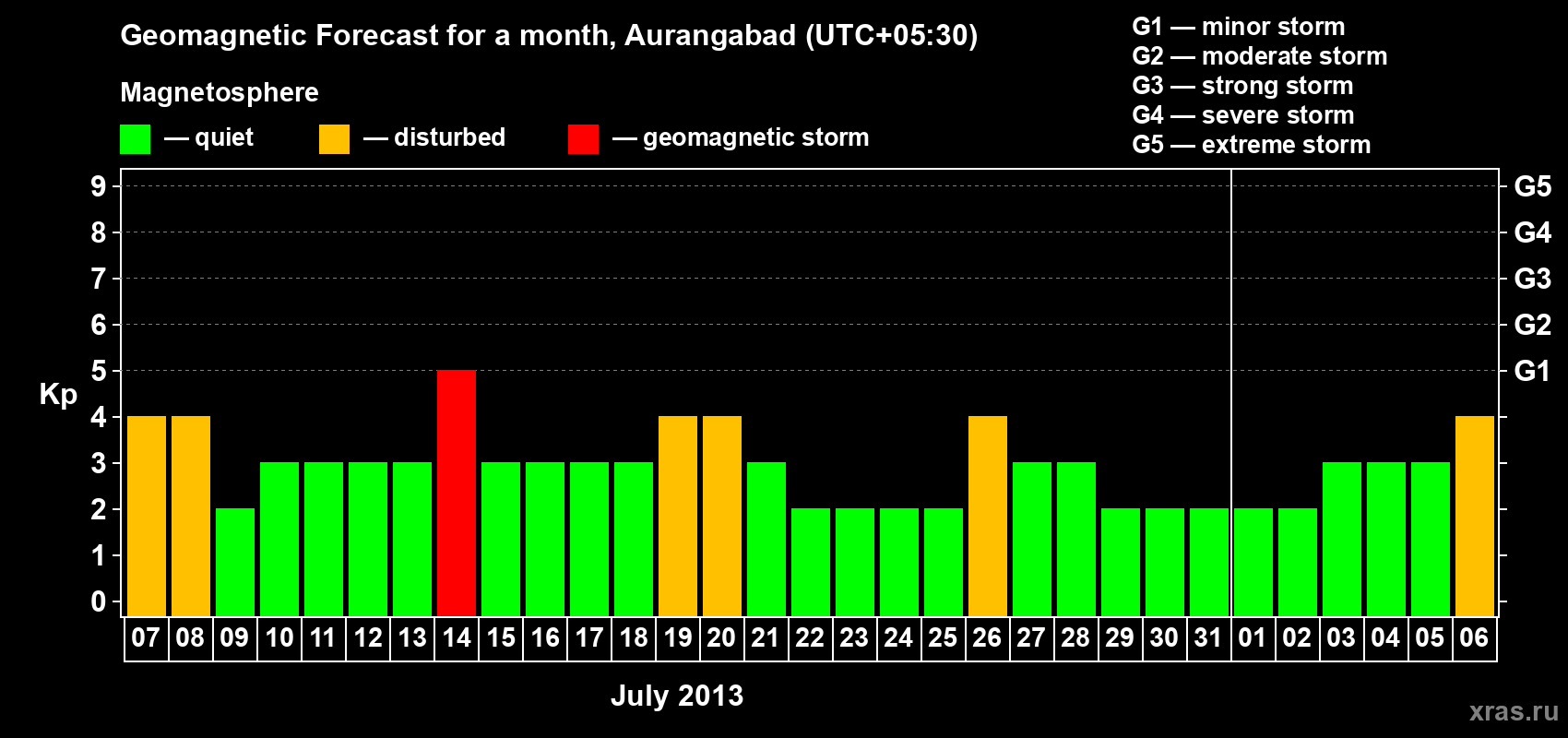 Forecast of the daily maximal value of geomagnetic index&nbsp;Kp for <b>1 month</b> (31 days) <b>from Jul 07, 2013 to Aug 06, 2013</b>