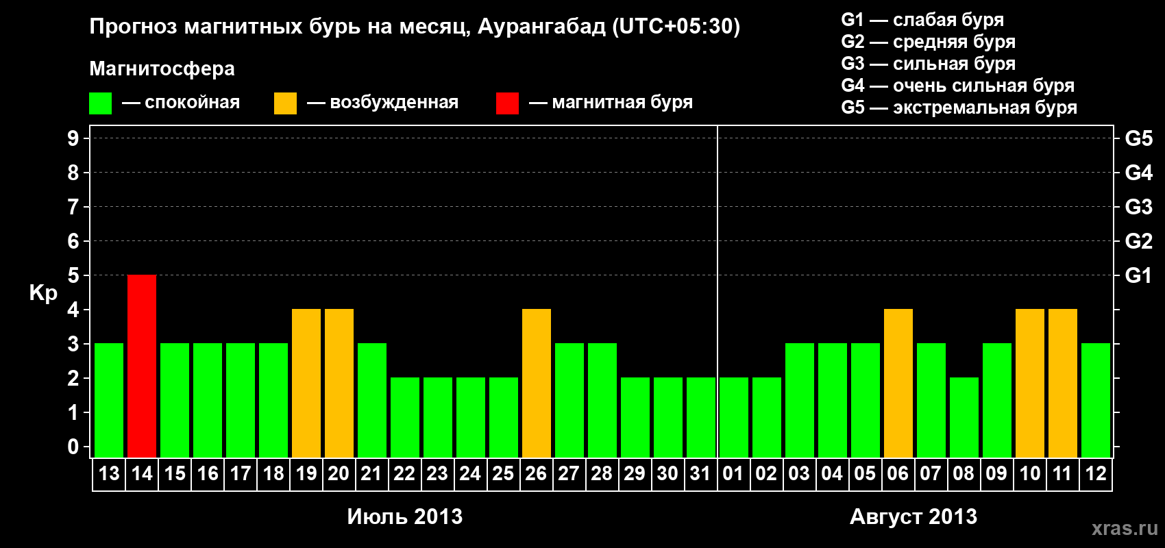 Прогноз максимального суточного геомагнитного индекса&nbsp;Kp на <b>1 месяц</b> (31 день) <b>с 13 июля по 12 августа 2013 г</b>