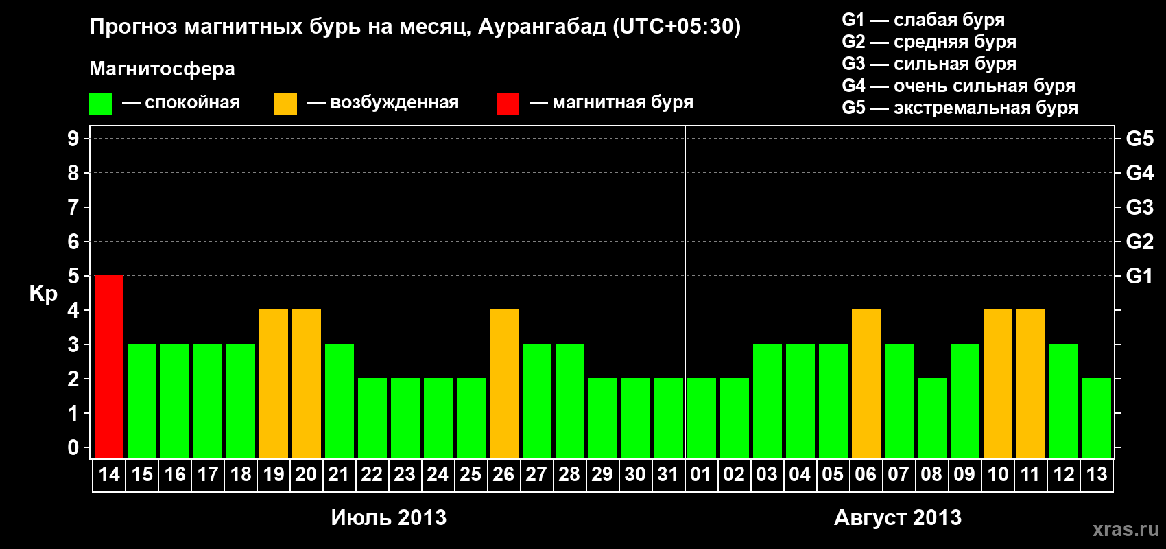Прогноз максимального суточного геомагнитного индекса&nbsp;Kp на <b>1 месяц</b> (31 день) <b>с 14 июля по 13 августа 2013 г</b>