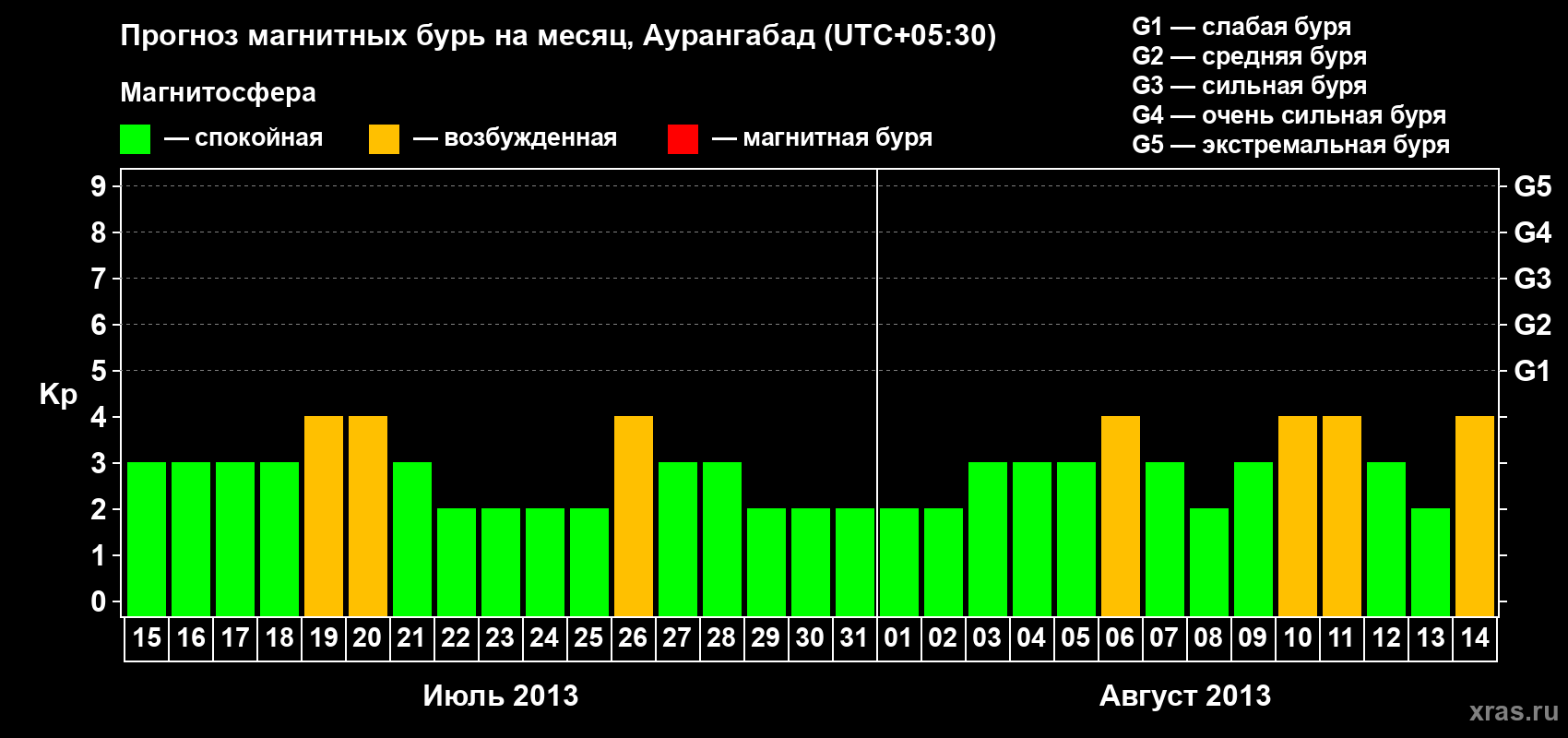 Прогноз максимального суточного геомагнитного индекса&nbsp;Kp на <b>1 месяц</b> (31 день) <b>с 15 июля по 14 августа 2013 г</b>