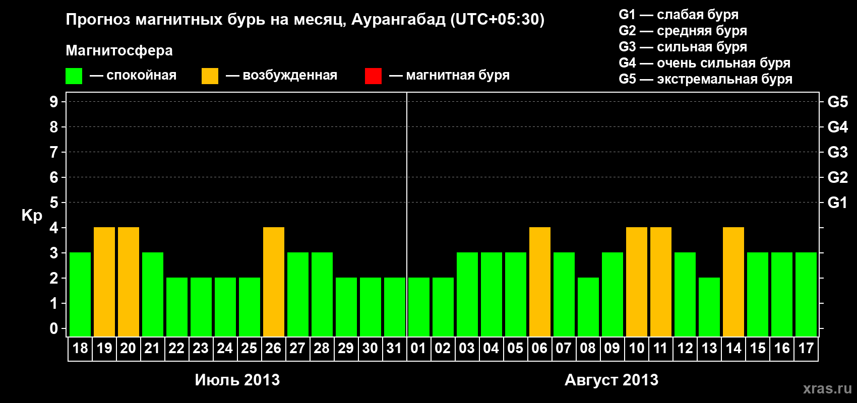 Прогноз максимального суточного геомагнитного индекса&nbsp;Kp на <b>1 месяц</b> (31 день) <b>с 18 июля по 17 августа 2013 г</b>