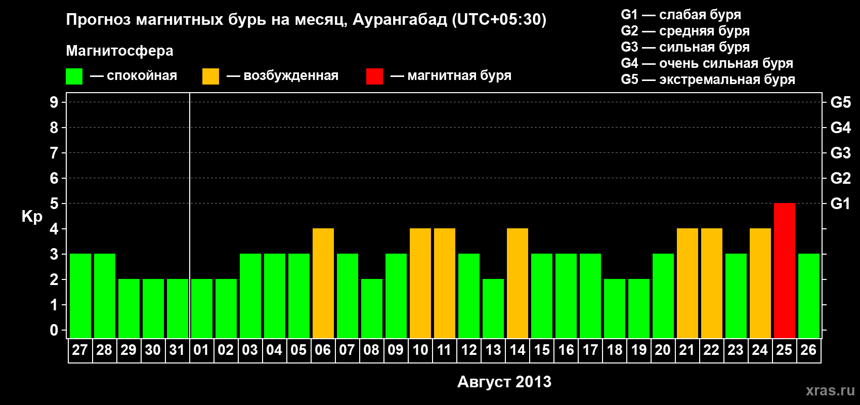 Прогноз максимального суточного геомагнитного индекса&nbsp;Kp на <b>1 месяц</b> (31 день) <b>с 27 июля по 26 августа 2013 г</b>