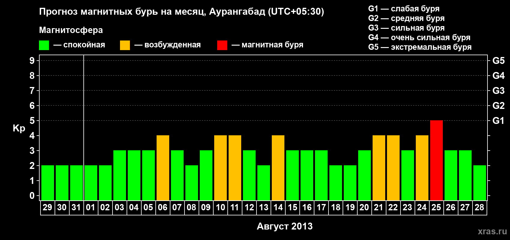 Прогноз максимального суточного геомагнитного индекса&nbsp;Kp на <b>1 месяц</b> (31 день) <b>с 29 июля по 28 августа 2013 г</b>