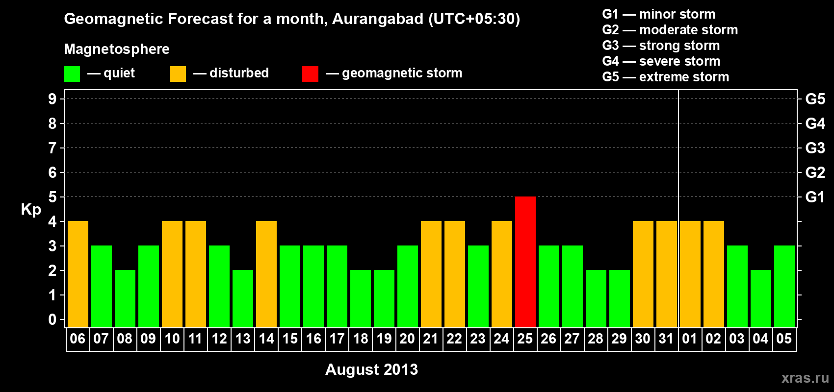 Forecast of the daily maximal value of geomagnetic index&nbsp;Kp for <b>1 month</b> (31 days) <b>from Aug 06, 2013 to Sep 05, 2013</b>