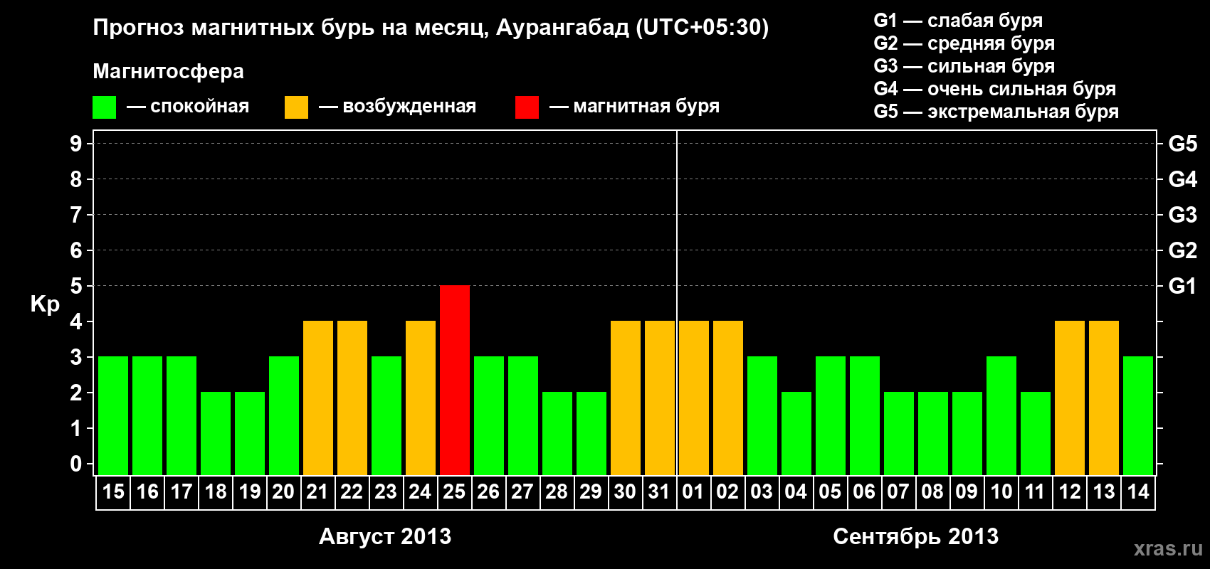 Прогноз максимального суточного геомагнитного индекса&nbsp;Kp на <b>1 месяц</b> (31 день) <b>с 15 августа по 14 сентября 2013 г</b>