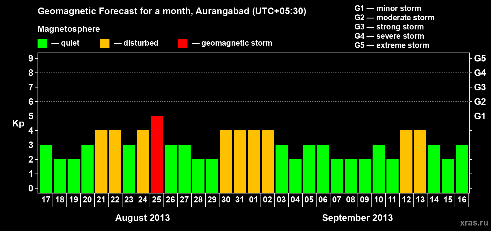 Forecast of the daily maximal value of geomagnetic index&nbsp;Kp for <b>1 month</b> (31 days) <b>from Aug 17, 2013 to Sep 16, 2013</b>