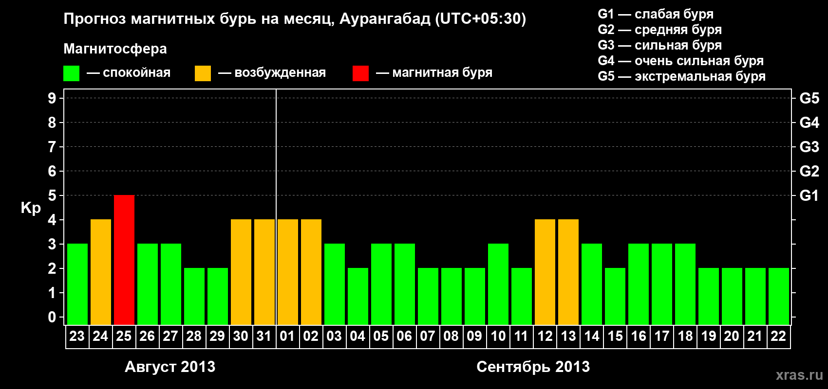 Прогноз максимального суточного геомагнитного индекса&nbsp;Kp на <b>1 месяц</b> (31 день) <b>с 23 августа по 22 сентября 2013 г</b>
