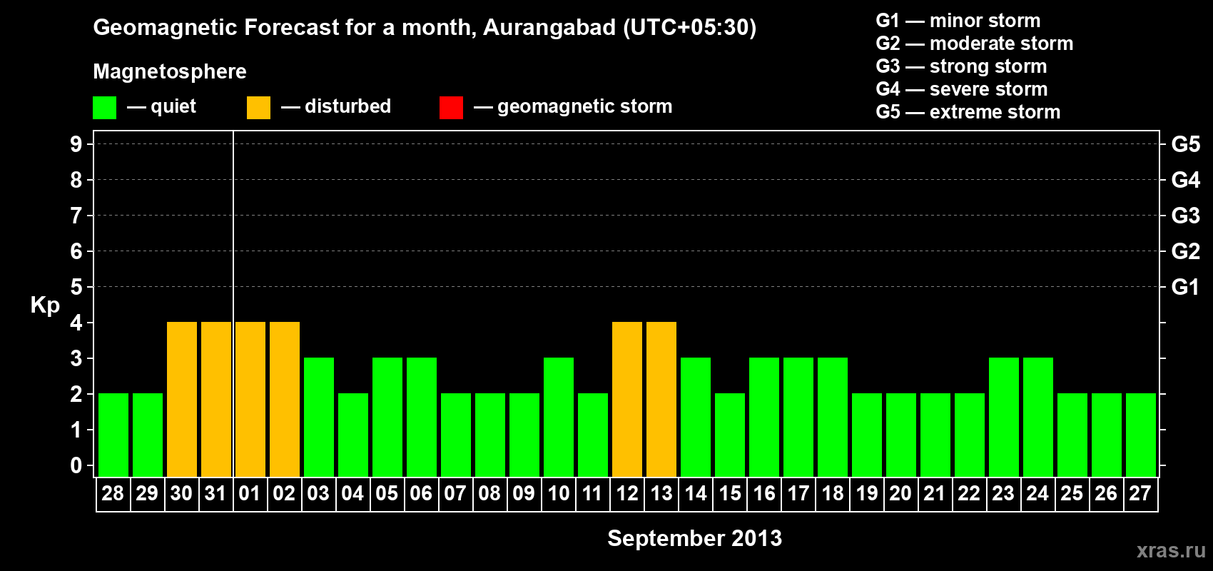 Forecast of the daily maximal value of geomagnetic index&nbsp;Kp for <b>1 month</b> (31 days) <b>from Aug 28, 2013 to Sep 27, 2013</b>