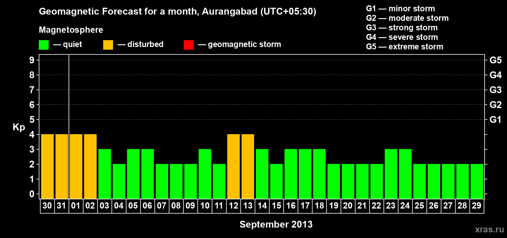 Forecast of the daily maximal value of geomagnetic index&nbsp;Kp for <b>1 month</b> (31 days) <b>from Aug 30, 2013 to Sep 29, 2013</b>