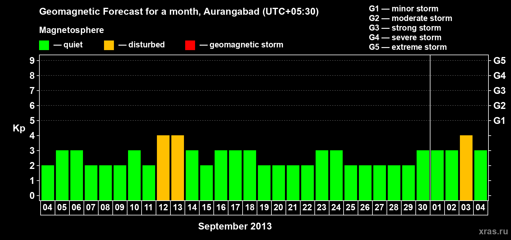 Forecast of the daily maximal value of geomagnetic index&nbsp;Kp for <b>1 month</b> (31 days) <b>from Sep 04, 2013 to Oct 04, 2013</b>