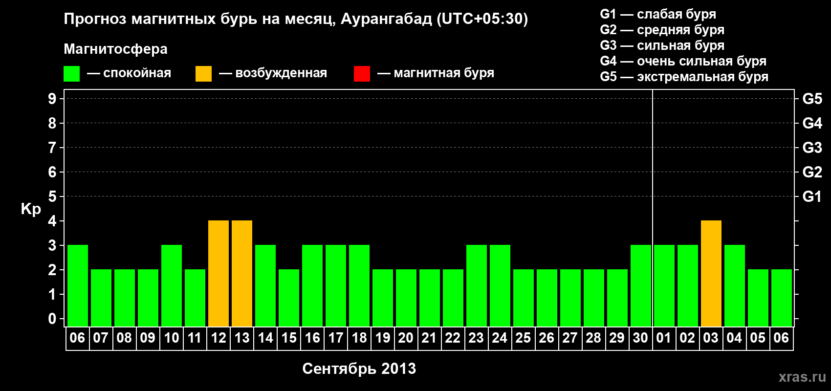 Прогноз максимального суточного геомагнитного индекса Kp на <b>1 месяц</b> (31 день) <b>с 06 сентября по 06 октября 2013 г</b>