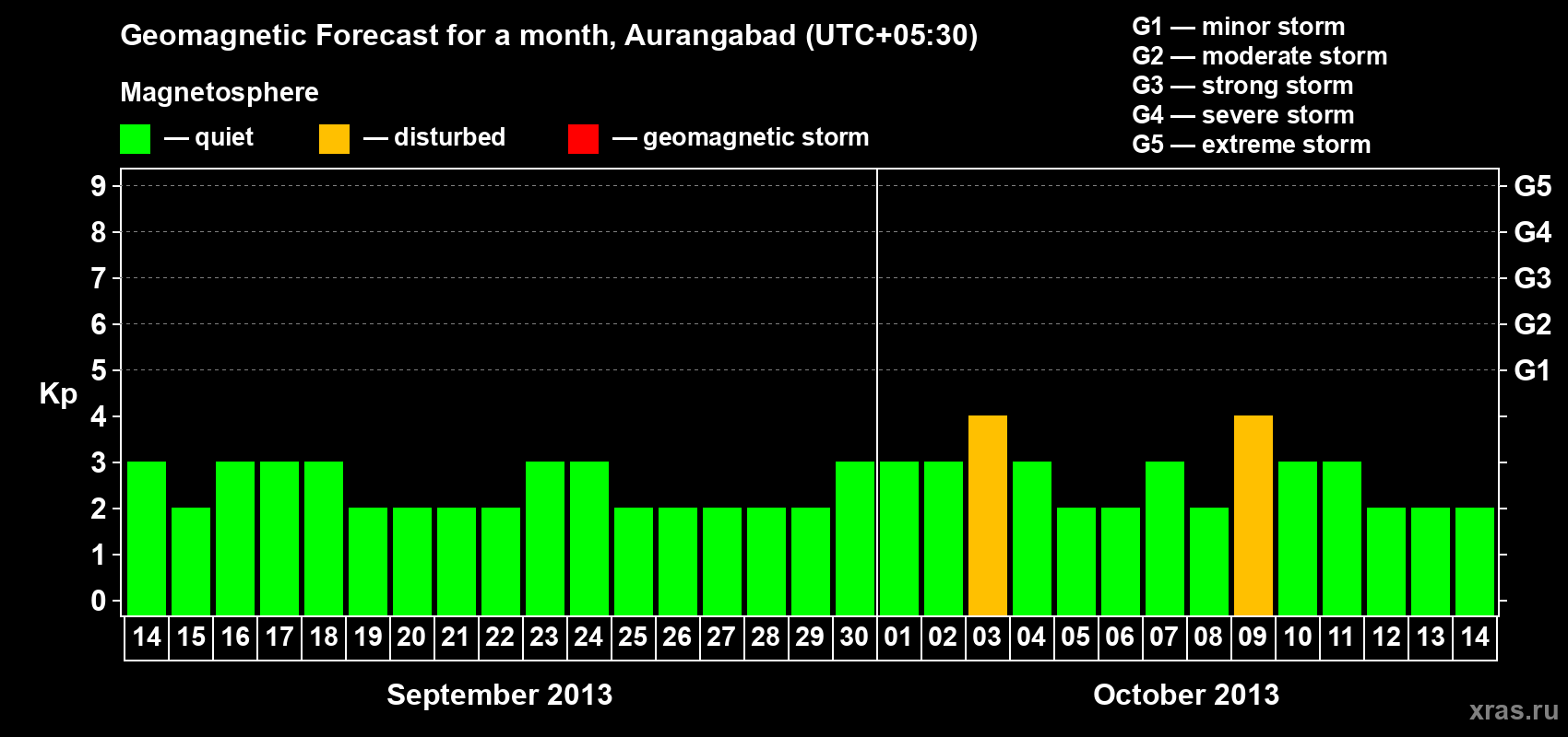 Forecast of the daily maximal value of geomagnetic index&nbsp;Kp for <b>1 month</b> (31 days) <b>from Sep 14, 2013 to Oct 14, 2013</b>