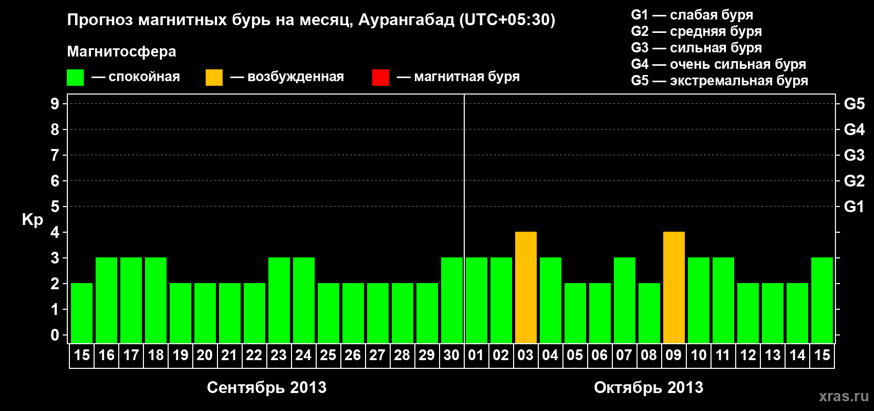 Прогноз максимального суточного геомагнитного индекса&nbsp;Kp на <b>1 месяц</b> (31 день) <b>с 15 сентября по 15 октября 2013 г</b>