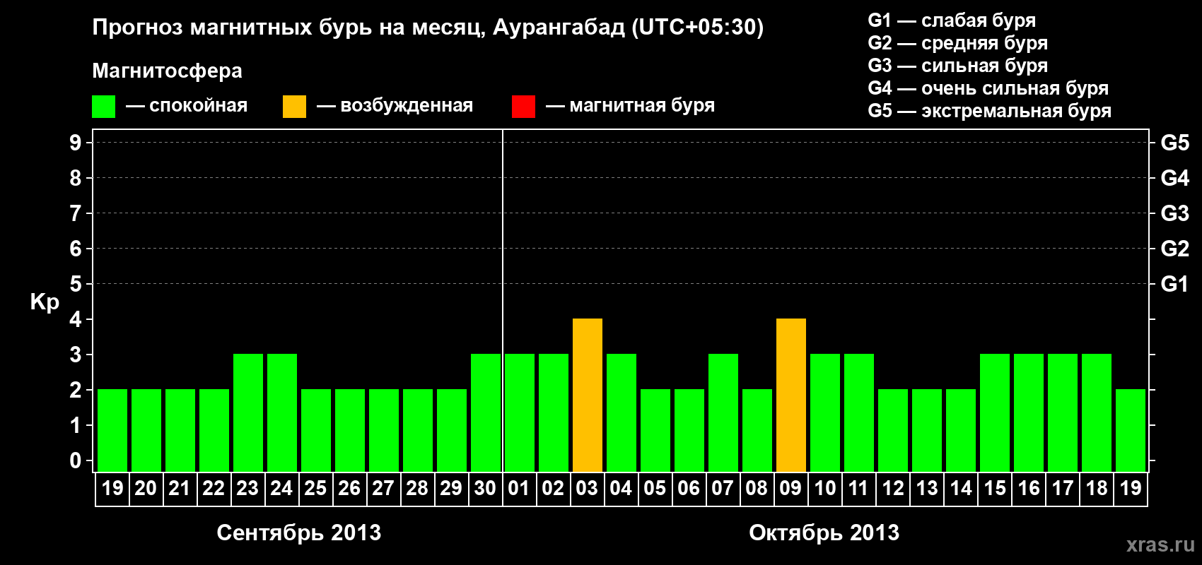 Прогноз максимального суточного геомагнитного индекса&nbsp;Kp на <b>1 месяц</b> (31 день) <b>с 19 сентября по 19 октября 2013 г</b>
