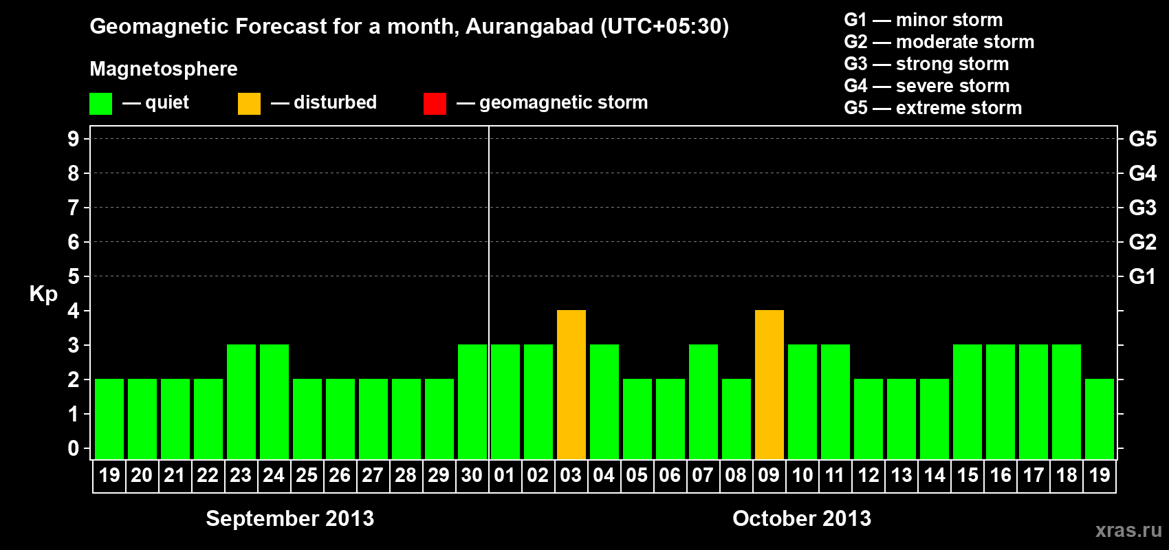 Forecast of the daily maximal value of geomagnetic index&nbsp;Kp for <b>1 month</b> (31 days) <b>from Sep 19, 2013 to Oct 19, 2013</b>
