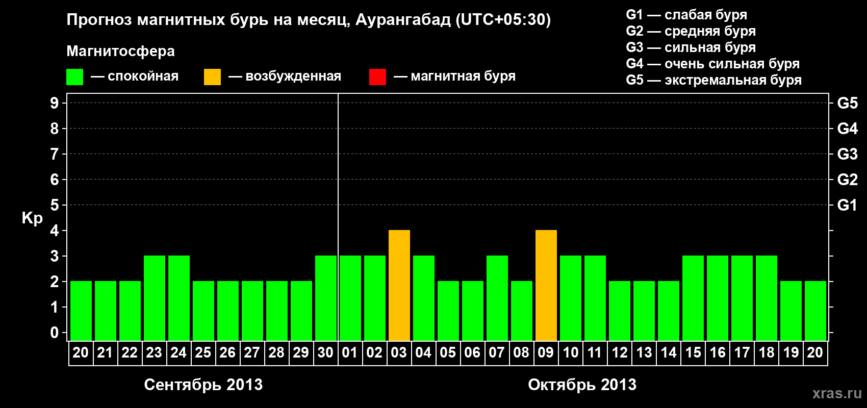 Прогноз максимального суточного геомагнитного индекса&nbsp;Kp на <b>1 месяц</b> (31 день) <b>с 20 сентября по 20 октября 2013 г</b>