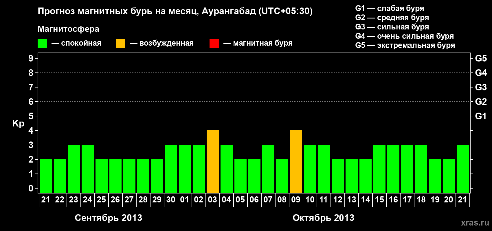Прогноз максимального суточного геомагнитного индекса&nbsp;Kp на <b>1 месяц</b> (31 день) <b>с 21 сентября по 21 октября 2013 г</b>