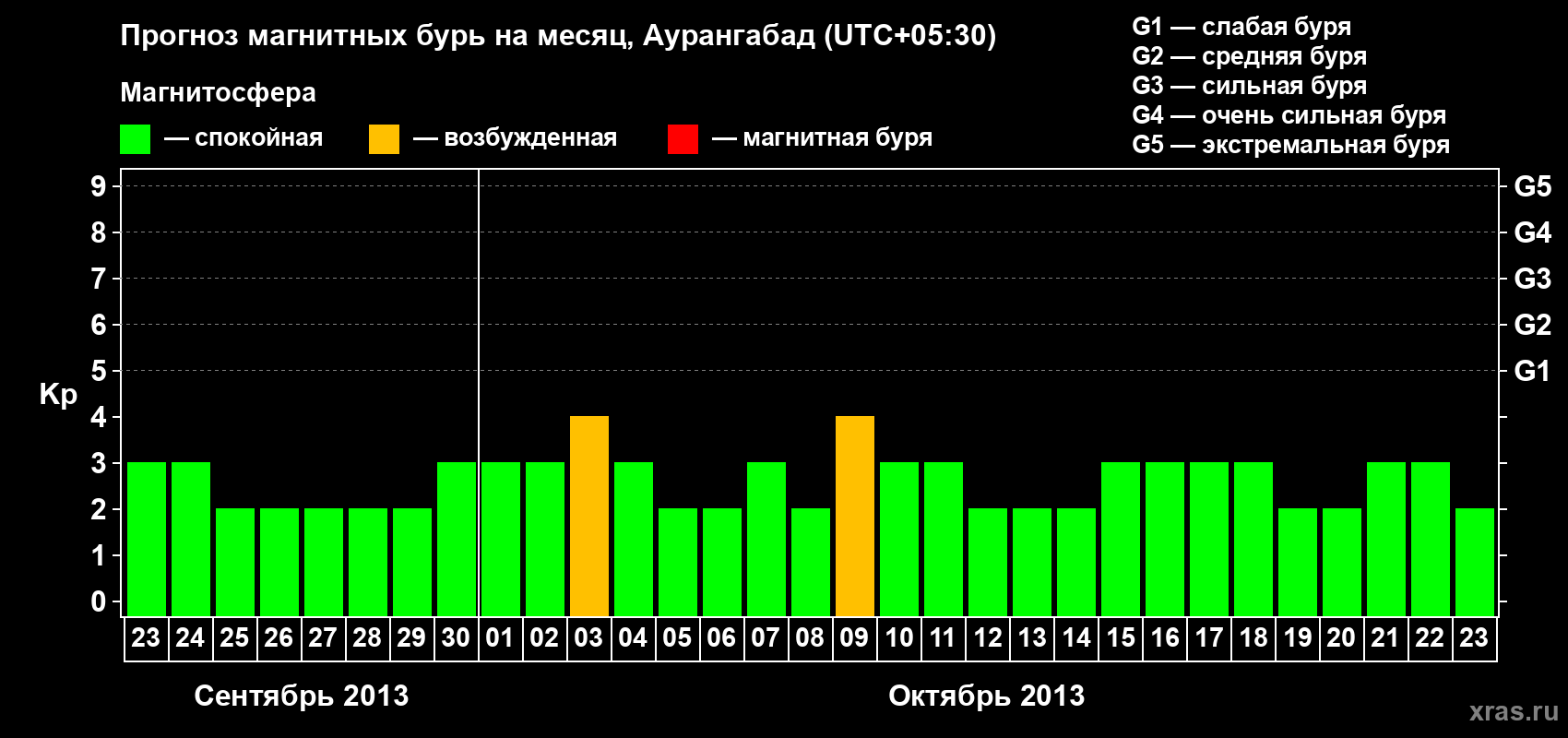 Прогноз максимального суточного геомагнитного индекса&nbsp;Kp на <b>1 месяц</b> (31 день) <b>с 23 сентября по 23 октября 2013 г</b>