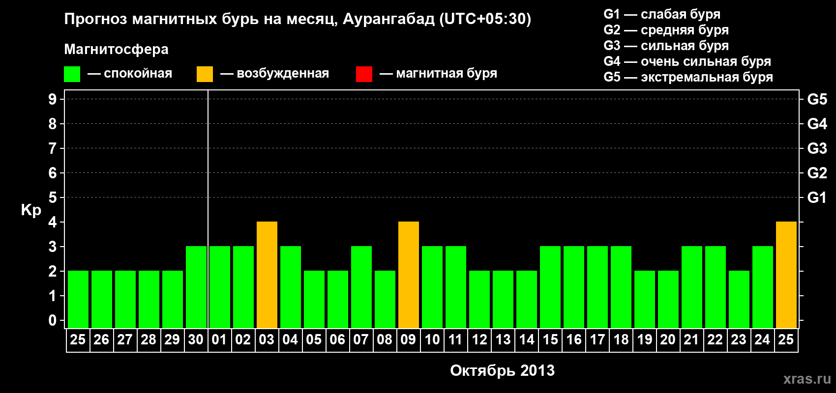Прогноз максимального суточного геомагнитного индекса&nbsp;Kp на <b>1 месяц</b> (31 день) <b>с 25 сентября по 25 октября 2013 г</b>