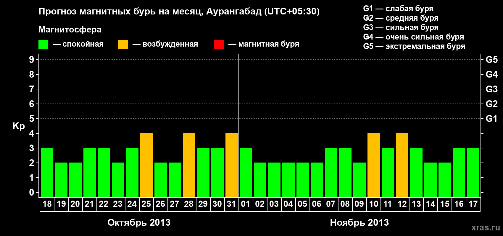Прогноз максимального суточного геомагнитного индекса&nbsp;Kp на <b>1 месяц</b> (31 день) <b>с 18 октября по 17 ноября 2013 г</b>