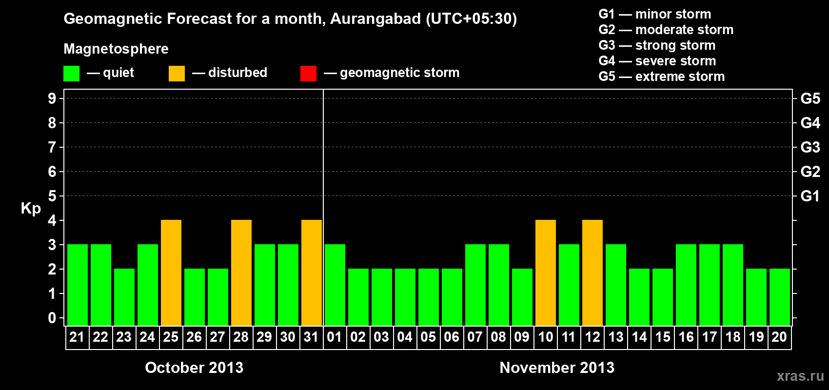 Forecast of the daily maximal value of geomagnetic index&nbsp;Kp for <b>1 month</b> (31 days) <b>from Oct 21, 2013 to Nov 20, 2013</b>