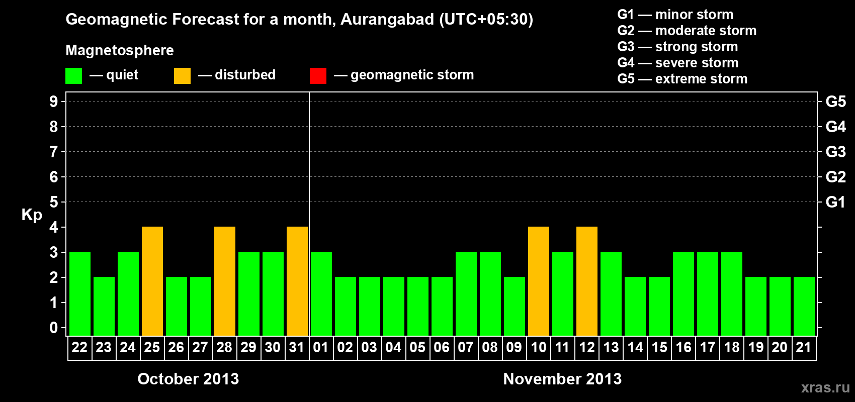 Forecast of the daily maximal value of geomagnetic index&nbsp;Kp for <b>1 month</b> (31 days) <b>from Oct 22, 2013 to Nov 21, 2013</b>