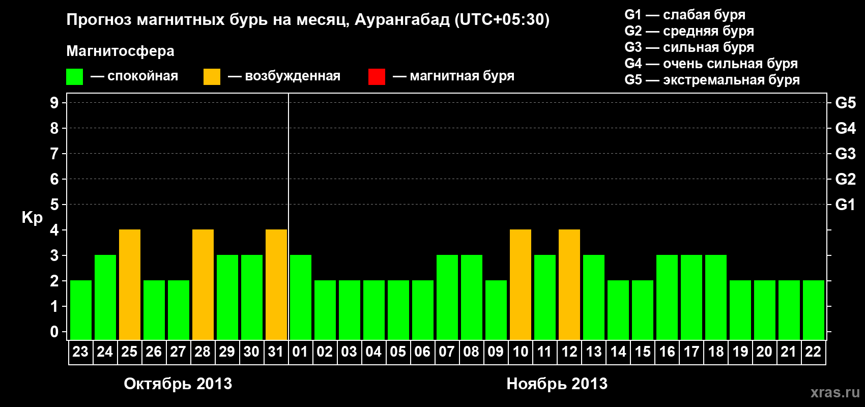 Прогноз максимального суточного геомагнитного индекса&nbsp;Kp на <b>1 месяц</b> (31 день) <b>с 23 октября по 22 ноября 2013 г</b>