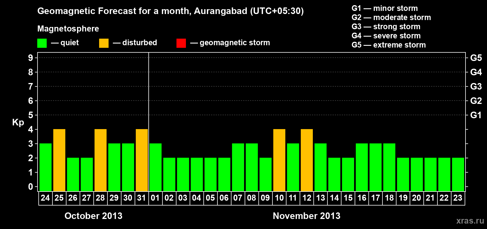 Forecast of the daily maximal value of geomagnetic index&nbsp;Kp for <b>1 month</b> (31 days) <b>from Oct 24, 2013 to Nov 23, 2013</b>