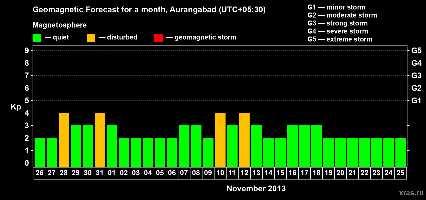 Forecast of the daily maximal value of geomagnetic index&nbsp;Kp for <b>1 month</b> (31 days) <b>from Oct 26, 2013 to Nov 25, 2013</b>