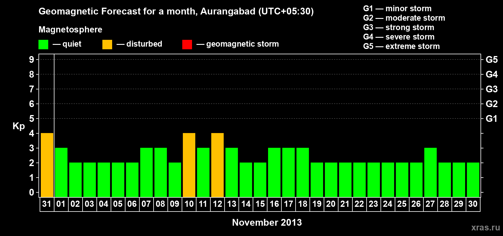 Forecast of the daily maximal value of geomagnetic index&nbsp;Kp for <b>1 month</b> (31 days) <b>from Oct 31, 2013 to Nov 30, 2013</b>