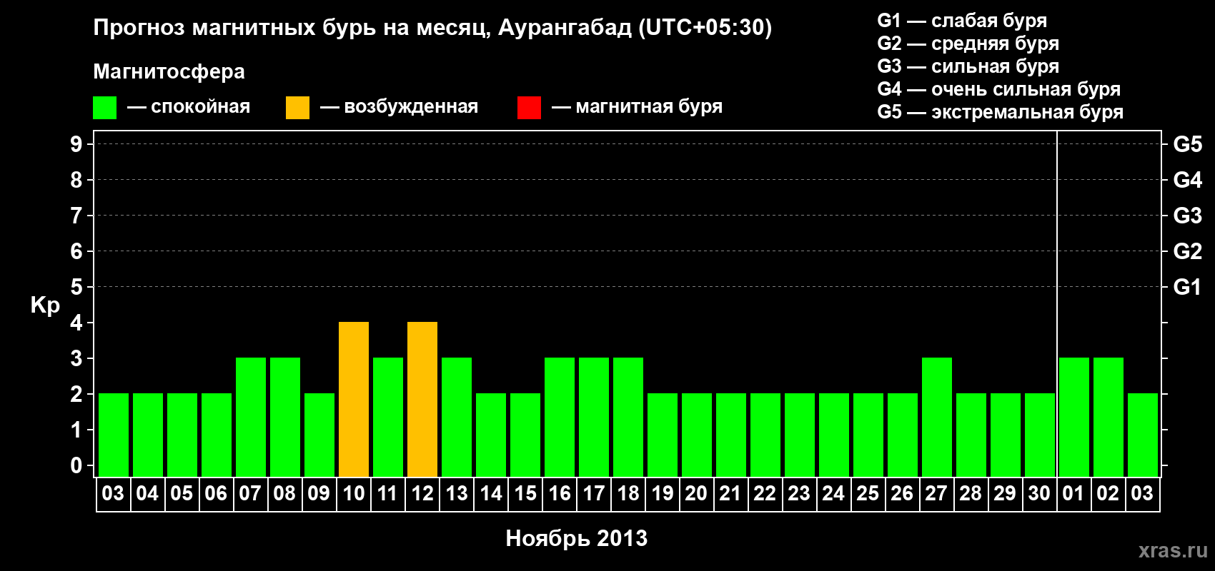 Прогноз максимального суточного геомагнитного индекса&nbsp;Kp на <b>1 месяц</b> (31 день) <b>с 03 ноября по 03 декабря 2013 г</b>