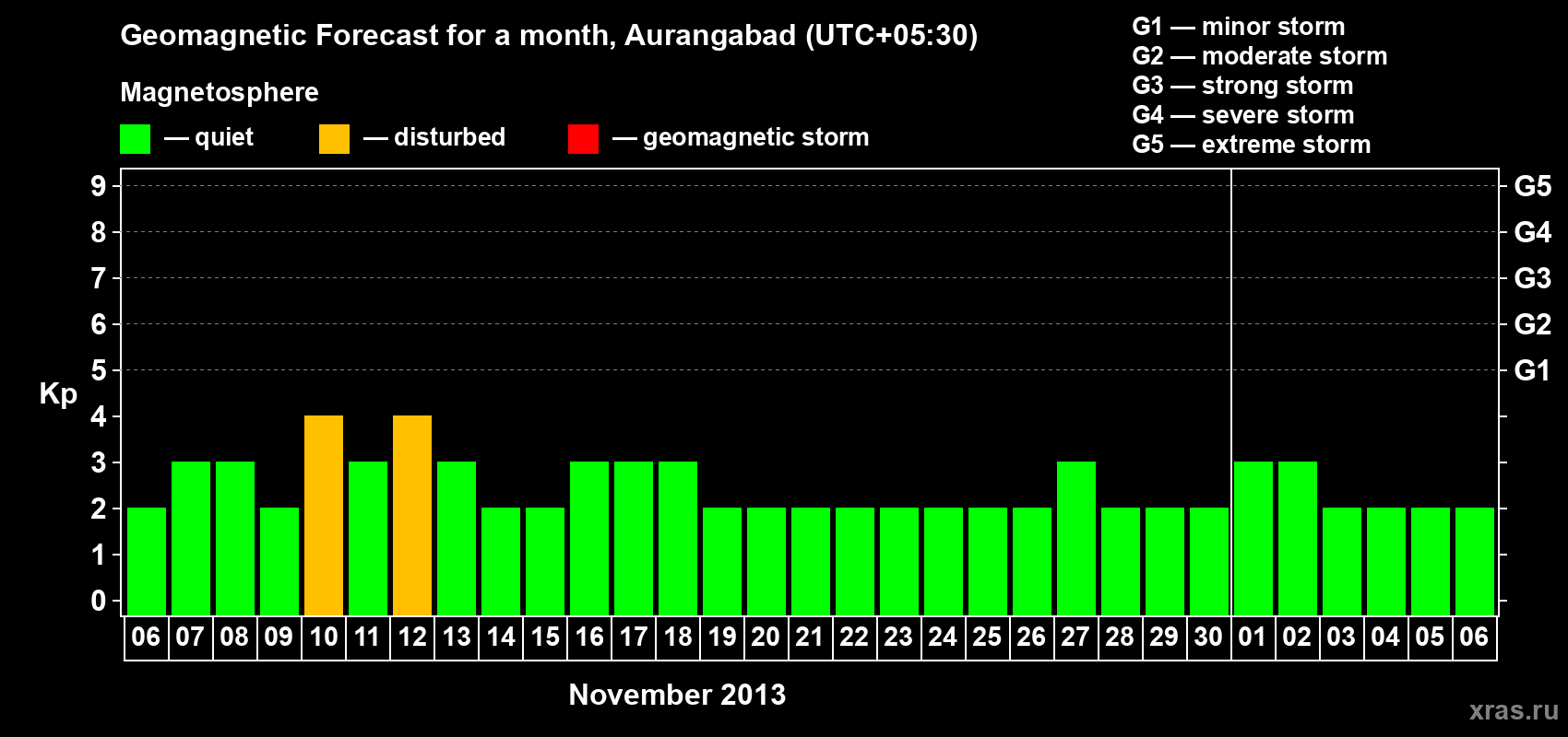 Forecast of the daily maximal value of geomagnetic index&nbsp;Kp for <b>1 month</b> (31 days) <b>from Nov 06, 2013 to Dec 06, 2013</b>