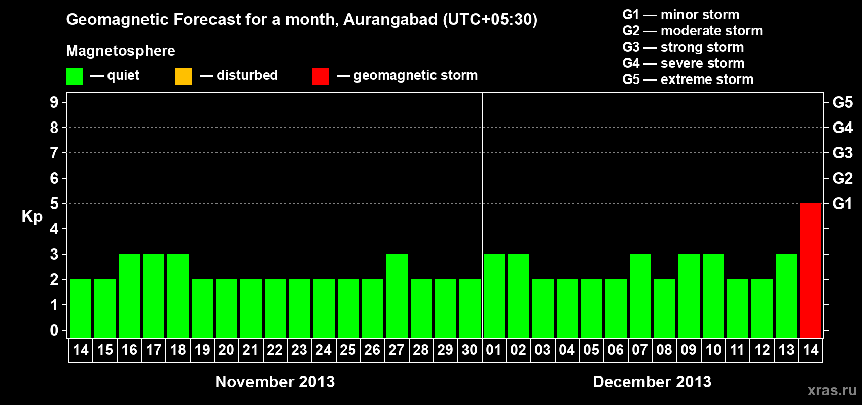 Forecast of the daily maximal value of geomagnetic index&nbsp;Kp for <b>1 month</b> (31 days) <b>from Nov 14, 2013 to Dec 14, 2013</b>