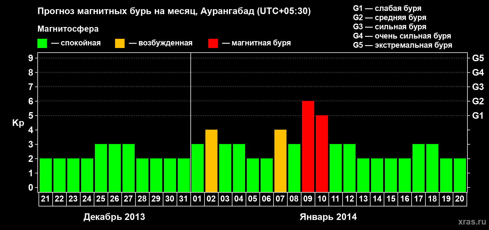 Прогноз максимального суточного геомагнитного индекса&nbsp;Kp на <b>1 месяц</b> (31 день) <b>с 21 декабря 2013 г по 20 января 2014 г</b>