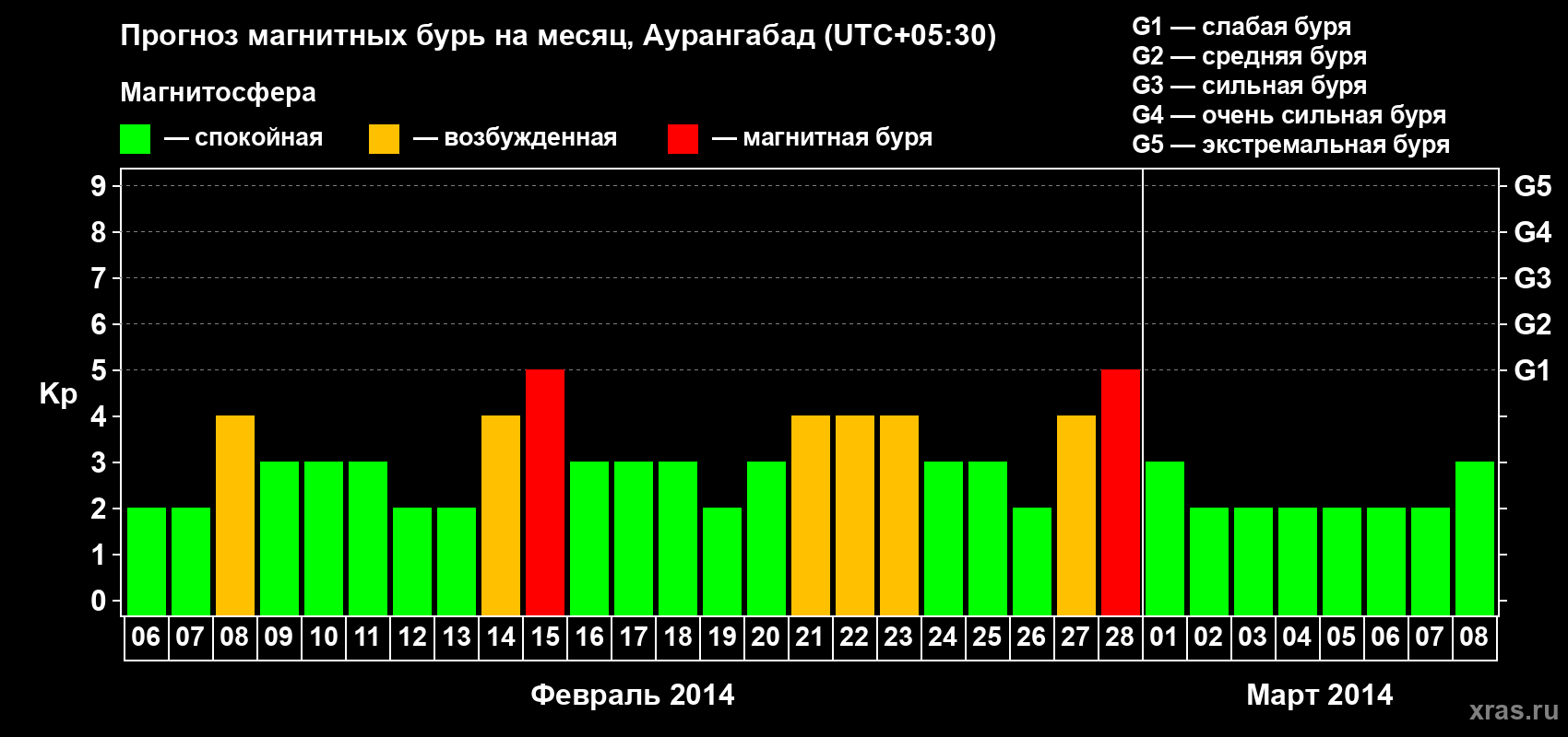 Прогноз максимального суточного геомагнитного индекса&nbsp;Kp на <b>1 месяц</b> (31 день) <b>с 06 февраля по 08 марта 2014 г</b>