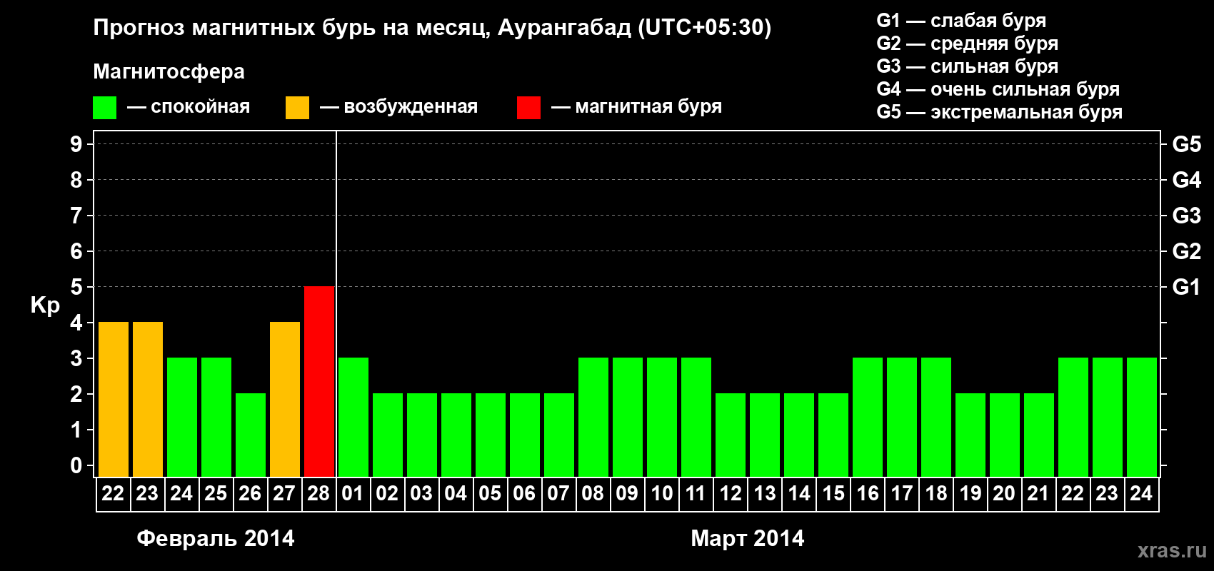 Прогноз максимального суточного геомагнитного индекса&nbsp;Kp на <b>1 месяц</b> (31 день) <b>с 22 февраля по 24 марта 2014 г</b>