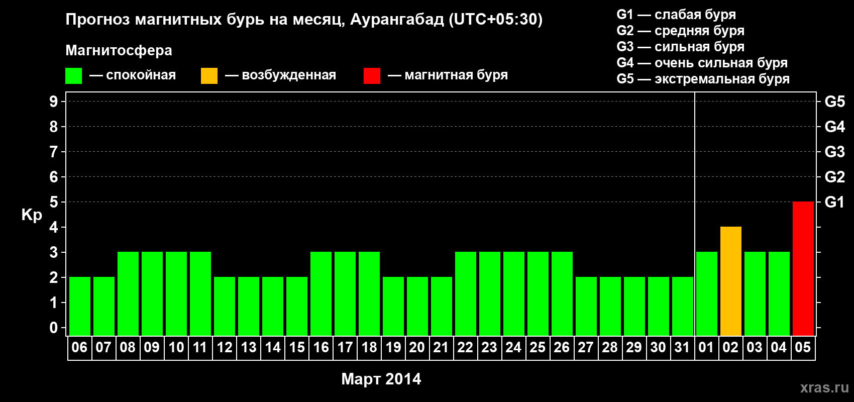 Прогноз максимального суточного геомагнитного индекса&nbsp;Kp на <b>1 месяц</b> (31 день) <b>с 06 марта по 05 апреля 2014 г</b>