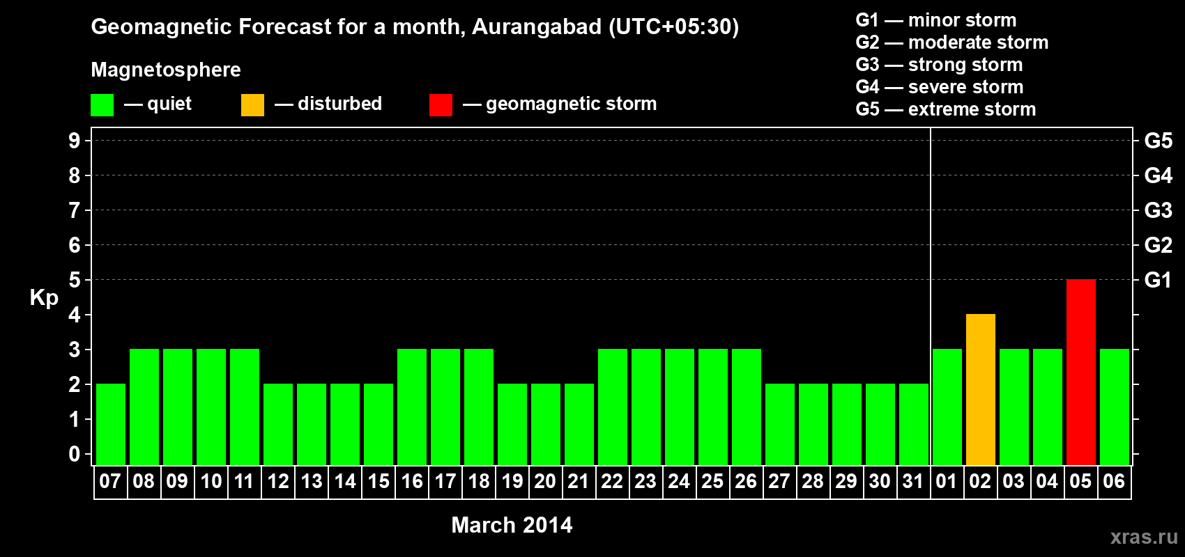 Forecast of the daily maximal value of geomagnetic index Kp for <b>1 month</b> (31 days) <b>from Mar 07, 2014 to Apr 06, 2014</b>