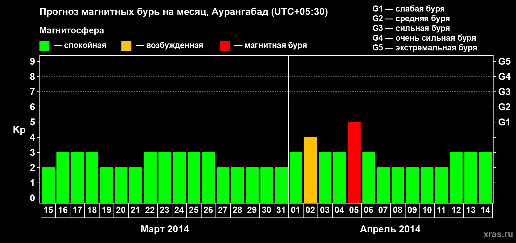 Прогноз максимального суточного геомагнитного индекса&nbsp;Kp на <b>1 месяц</b> (31 день) <b>с 15 марта по 14 апреля 2014 г</b>