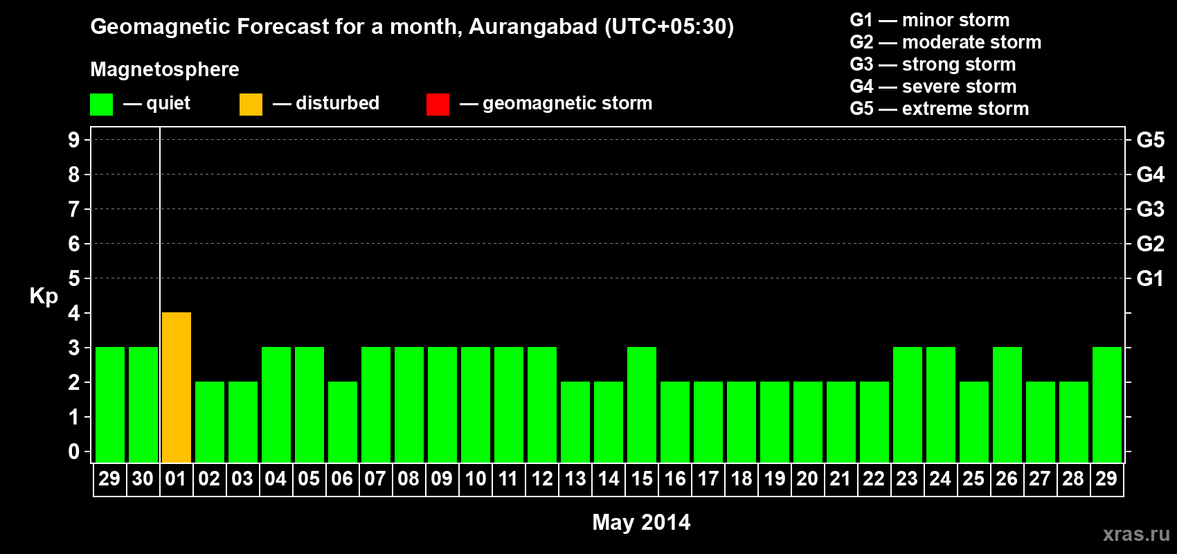 Forecast of the daily maximal value of geomagnetic index Kp for <b>1 month</b> (31 days) <b>from Apr 29, 2014 to May 29, 2014</b>