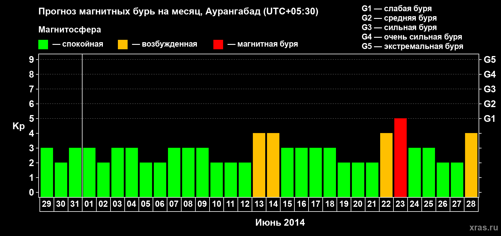 Прогноз максимального суточного геомагнитного индекса&nbsp;Kp на <b>1 месяц</b> (31 день) <b>с 29 мая по 28 июня 2014 г</b>