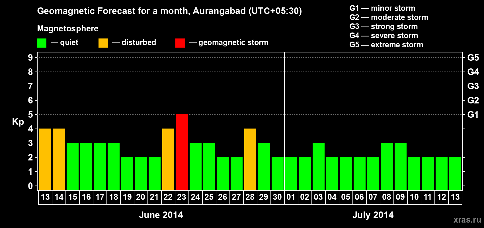 Forecast of the daily maximal value of geomagnetic index&nbsp;Kp for <b>1 month</b> (31 days) <b>from Jun 13, 2014 to Jul 13, 2014</b>