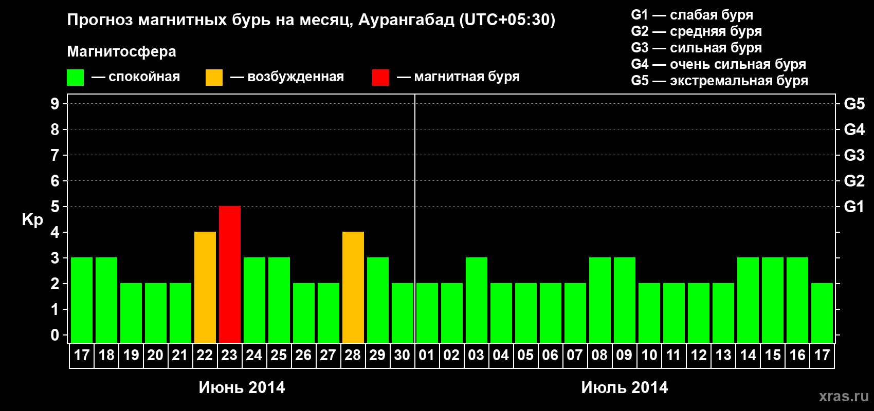 Прогноз максимального суточного геомагнитного индекса&nbsp;Kp на <b>1 месяц</b> (31 день) <b>с 17 июня по 17 июля 2014 г</b>