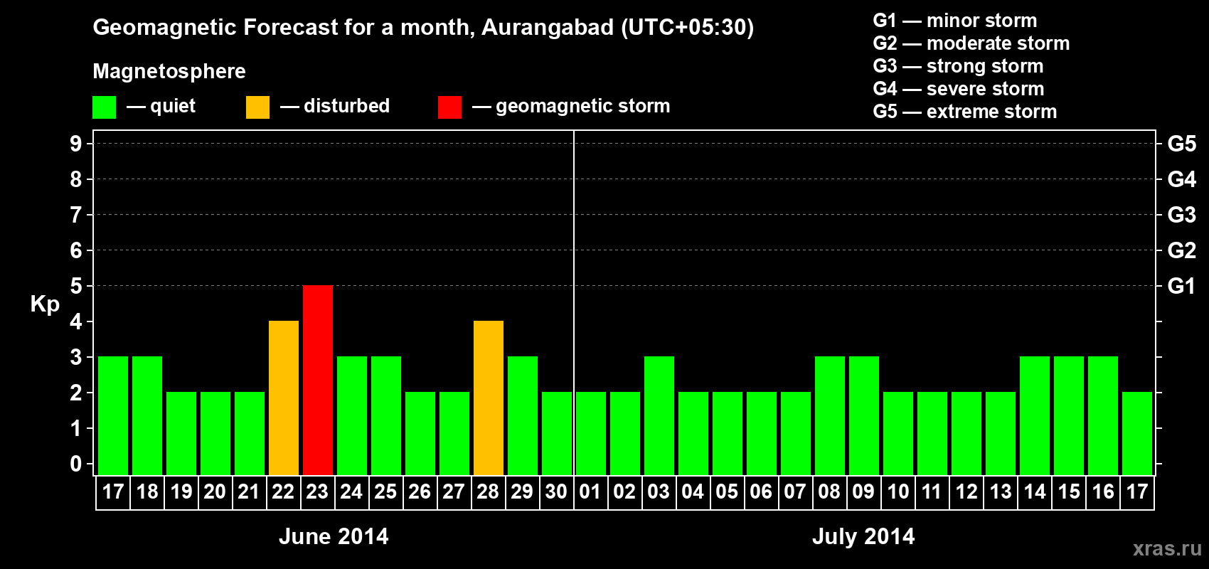 Forecast of the daily maximal value of geomagnetic index&nbsp;Kp for <b>1 month</b> (31 days) <b>from Jun 17, 2014 to Jul 17, 2014</b>