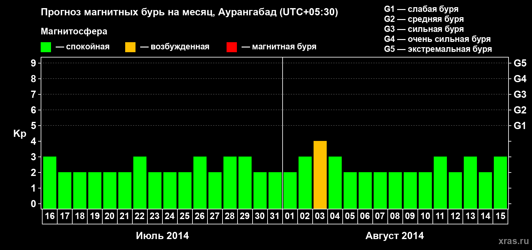 Прогноз максимального суточного геомагнитного индекса&nbsp;Kp на <b>1 месяц</b> (31 день) <b>с 16 июля по 15 августа 2014 г</b>