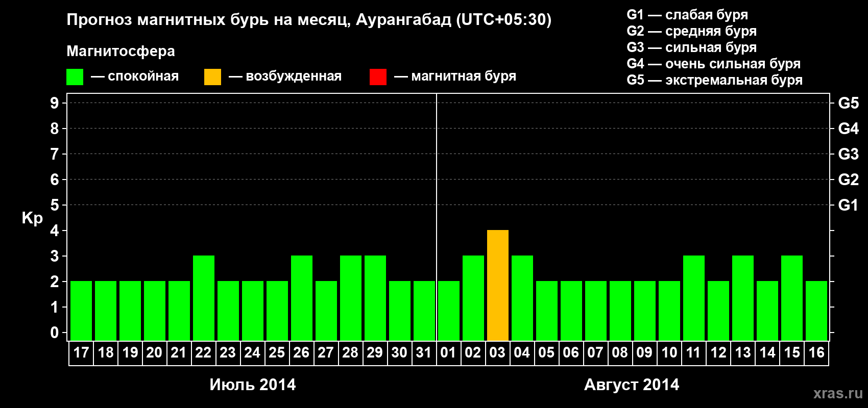 Прогноз максимального суточного геомагнитного индекса&nbsp;Kp на <b>1 месяц</b> (31 день) <b>с 17 июля по 16 августа 2014 г</b>