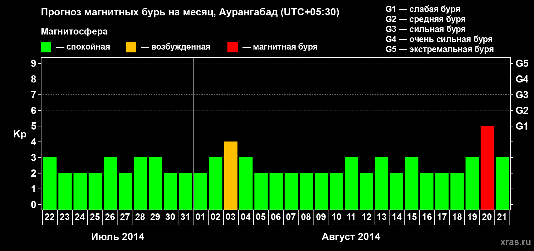 Прогноз максимального суточного геомагнитного индекса&nbsp;Kp на <b>1 месяц</b> (31 день) <b>с 22 июля по 21 августа 2014 г</b>