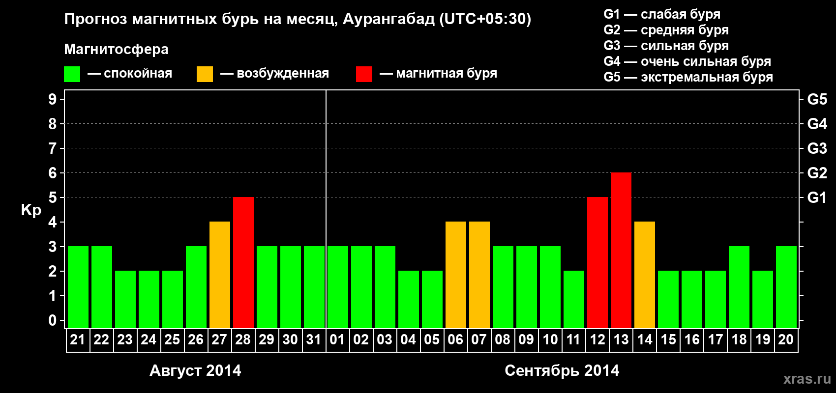 Прогноз максимального суточного геомагнитного индекса Kp на <b>1 месяц</b> (31 день) <b>с 21 августа по 20 сентября 2014 г</b>