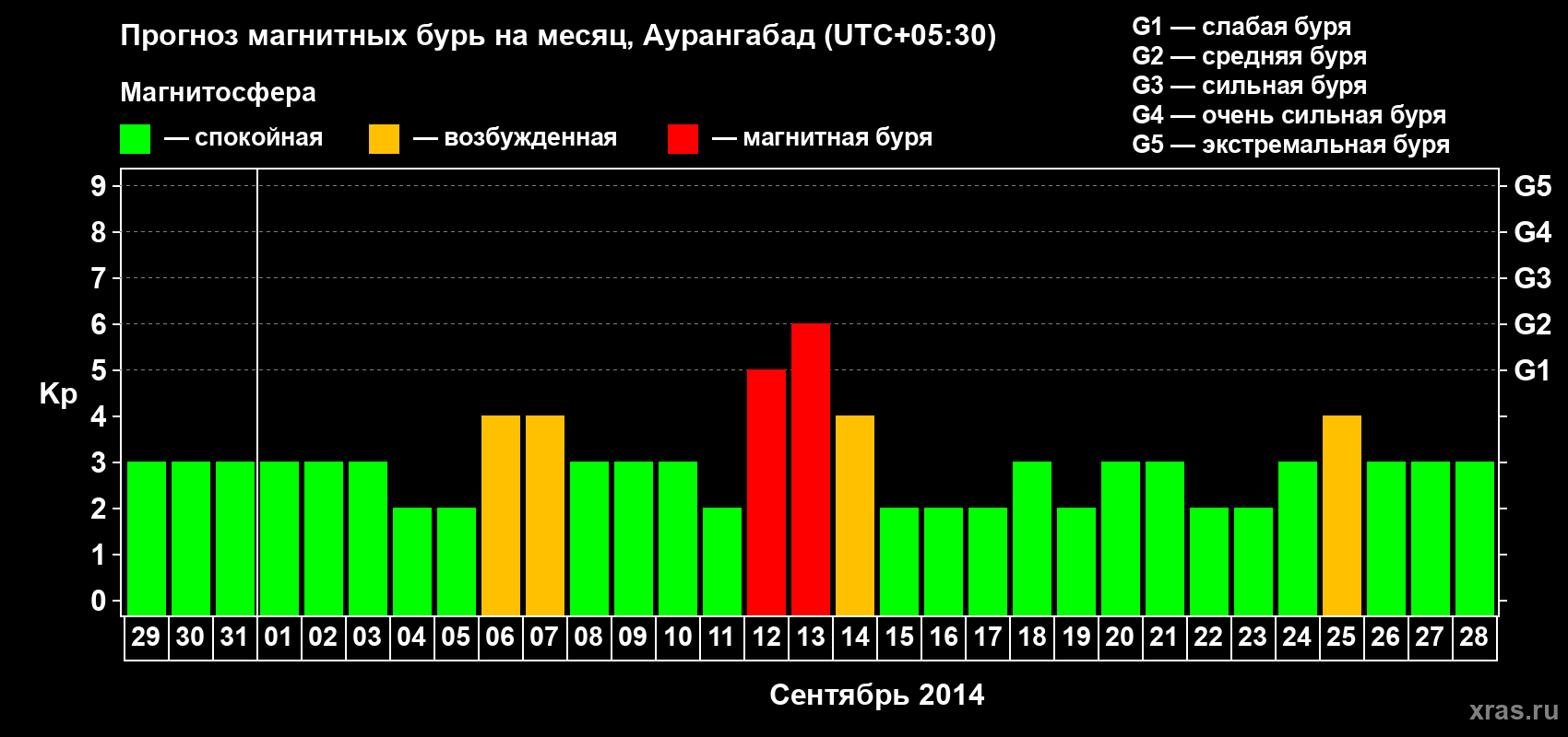 Прогноз максимального суточного геомагнитного индекса&nbsp;Kp на <b>1 месяц</b> (31 день) <b>с 29 августа по 28 сентября 2014 г</b>