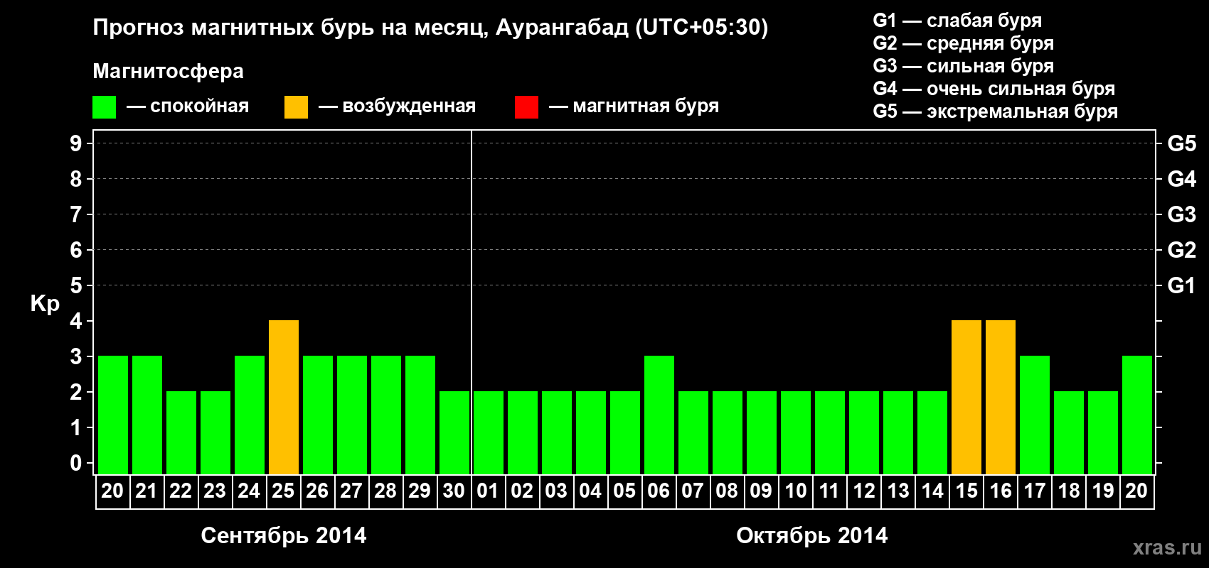Прогноз максимального суточного геомагнитного индекса&nbsp;Kp на <b>1 месяц</b> (31 день) <b>с 20 сентября по 20 октября 2014 г</b>